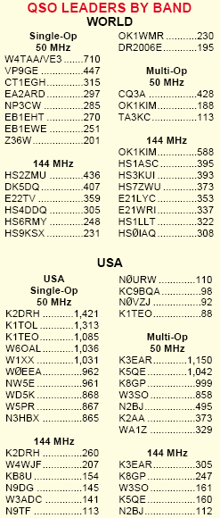 VHF contest Worldwide