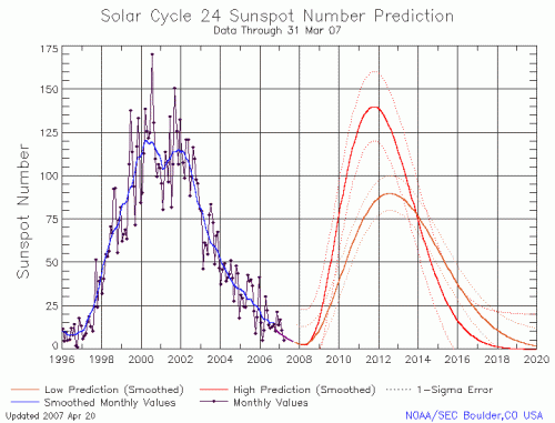 Prévisions cycle solaire 24 sunspots