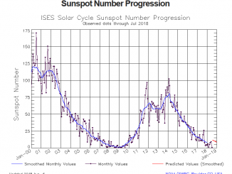 Activité taches solaires NOAA sunspot