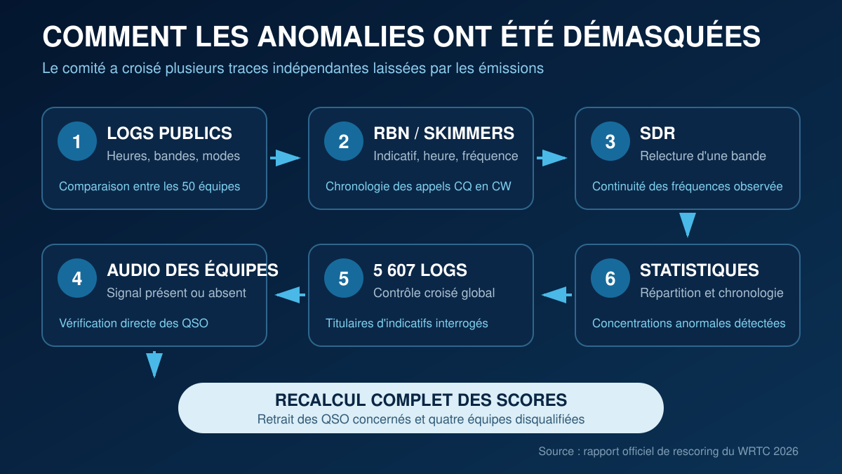 Méthodes utilisées pour détecter les anomalies dans les résultats du WRTC 2026