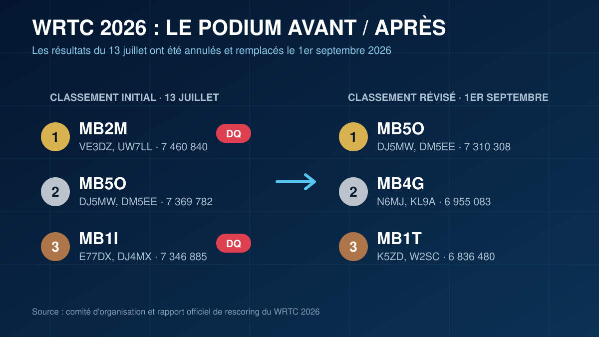 Comparaison du podium initial et du classement révisé du WRTC 2026