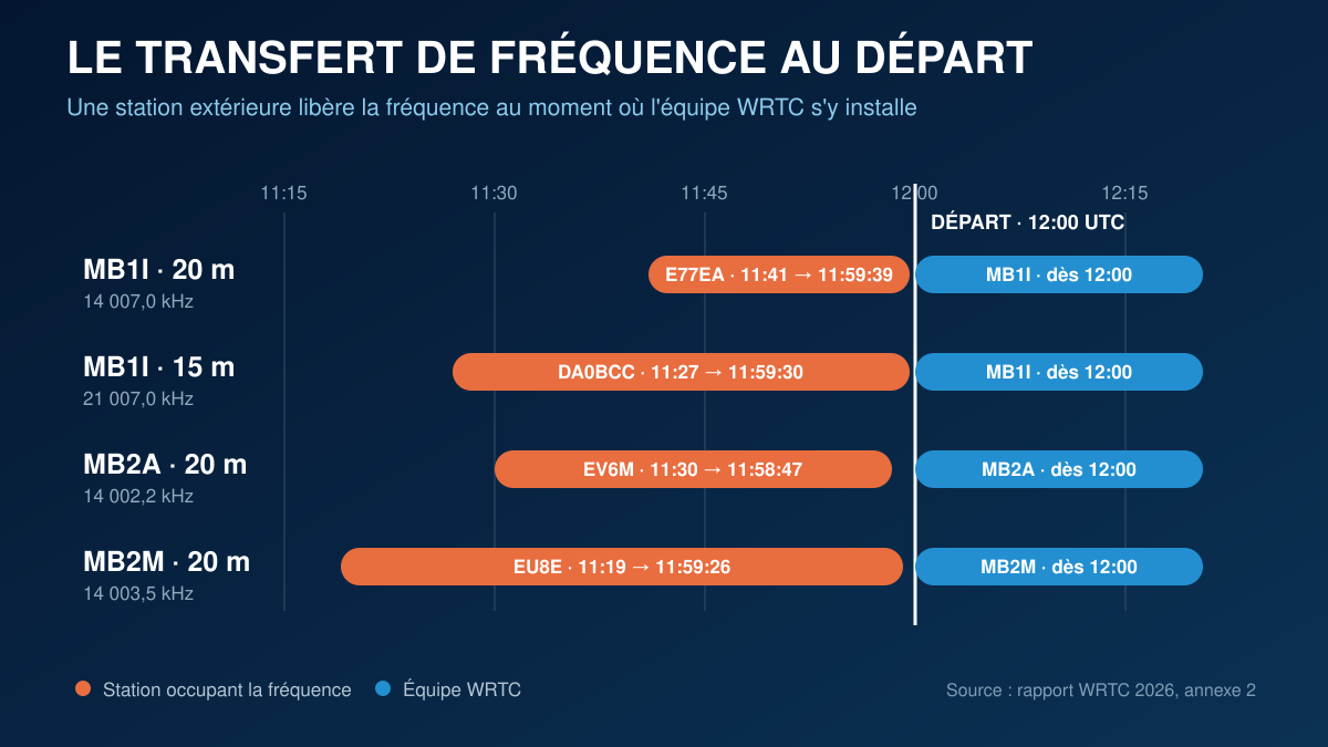 Chronologie des transferts de fréquence relevés au départ du WRTC 2026